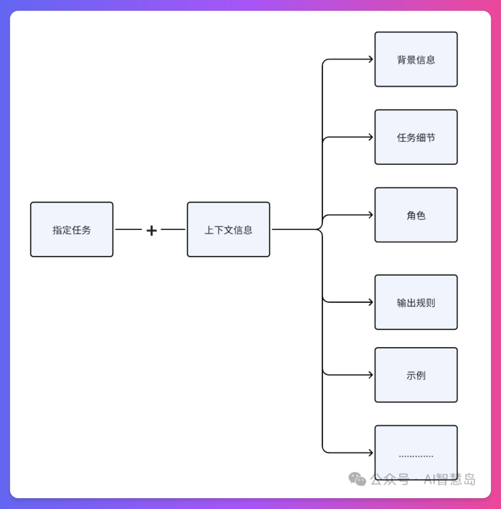 LazymanChat结构化提示词组成要素图解，展示了Role、Profile、Background等各个部分的作用和示例